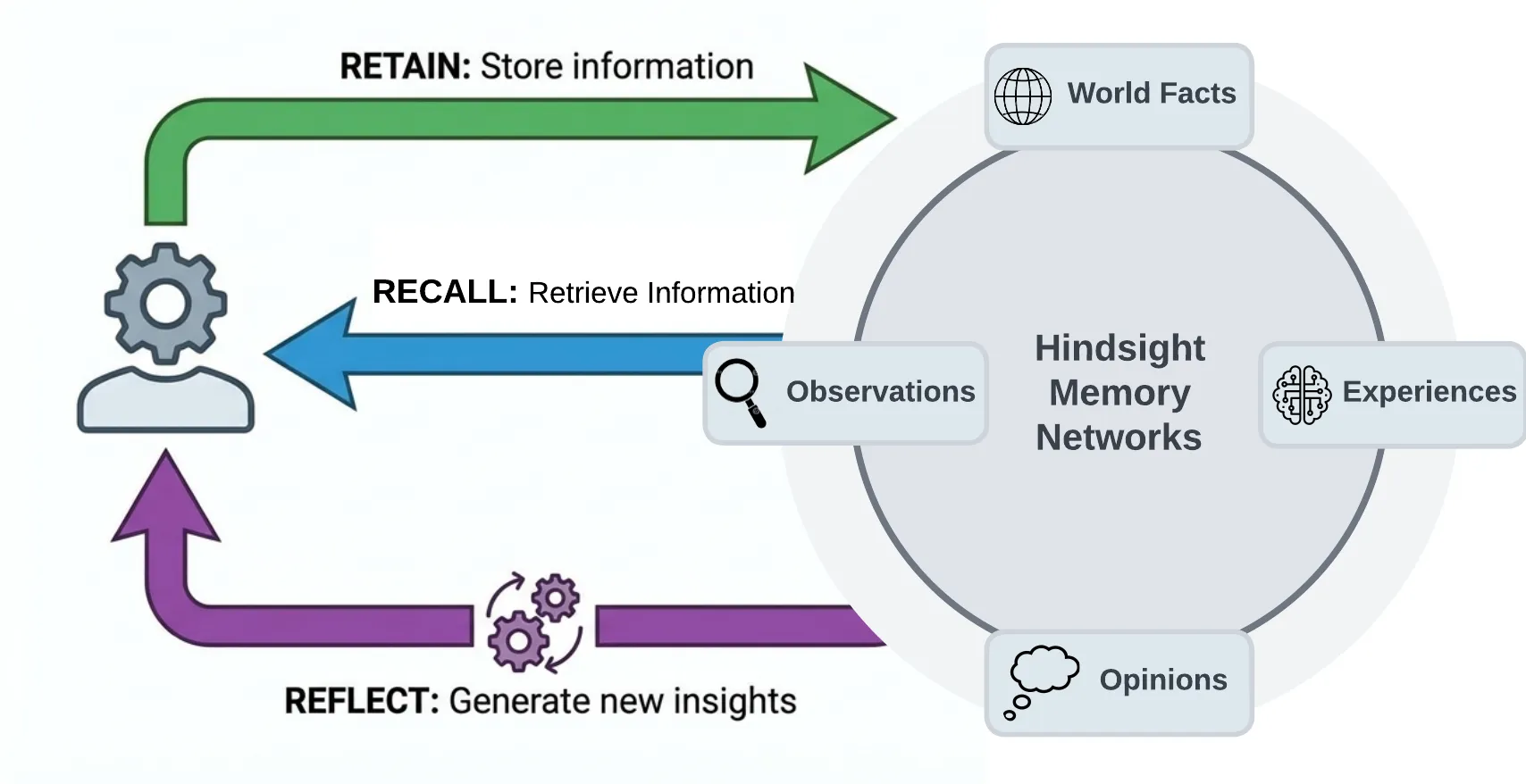 Hindsight 官方記憶網路與 retain／recall／reflect 概覽。來源：https://raw.githubusercontent.com/vectorize-io/hindsight/main/hindsight-docs/static/img/hindsight-overview.webp